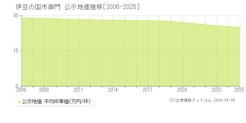 伊豆の国市御門の地価公示推移グラフ 