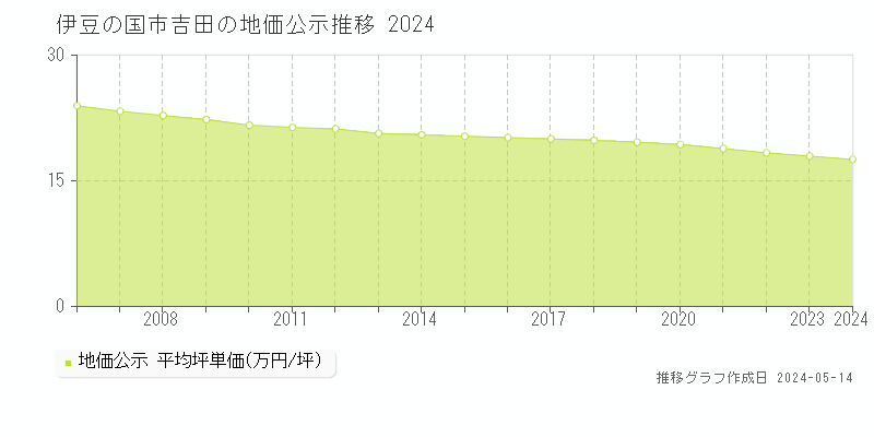 伊豆の国市吉田の地価公示推移グラフ 