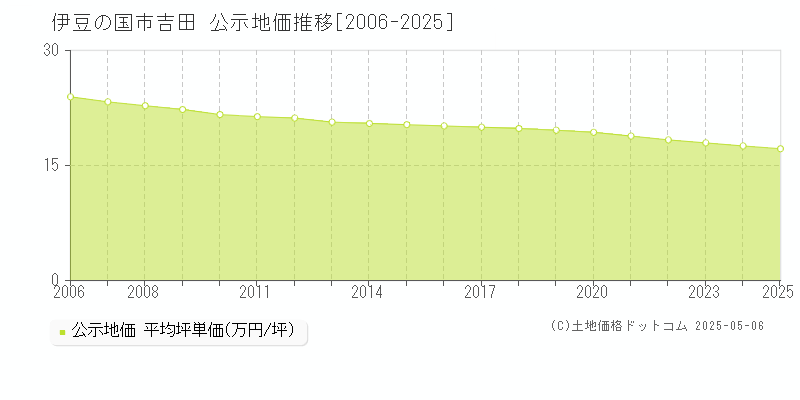 吉田(伊豆の国市)の公示地価推移グラフ(坪単価)[2006-2025年]