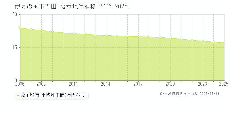 伊豆の国市吉田の地価公示推移グラフ 