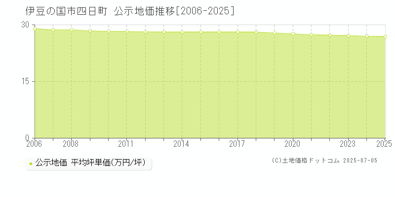 四日町(伊豆の国市)の公示地価推移グラフ(坪単価)[2006-2025年]