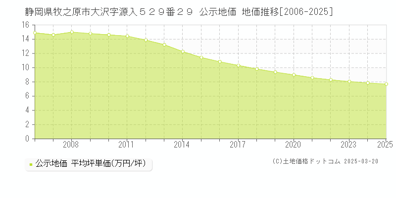 静岡県牧之原市大沢字源入５２９番２９ 公示地価 地価推移[2006-2025]