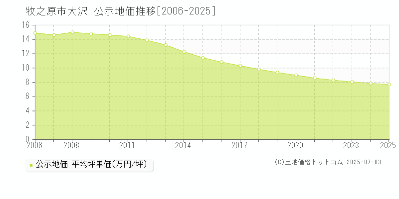 大沢(牧之原市)の公示地価推移グラフ(坪単価)[2006-2025年]