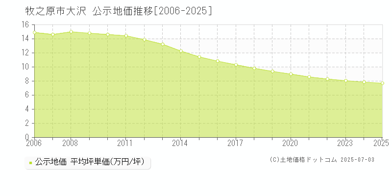 牧之原市大沢の地価公示推移グラフ 