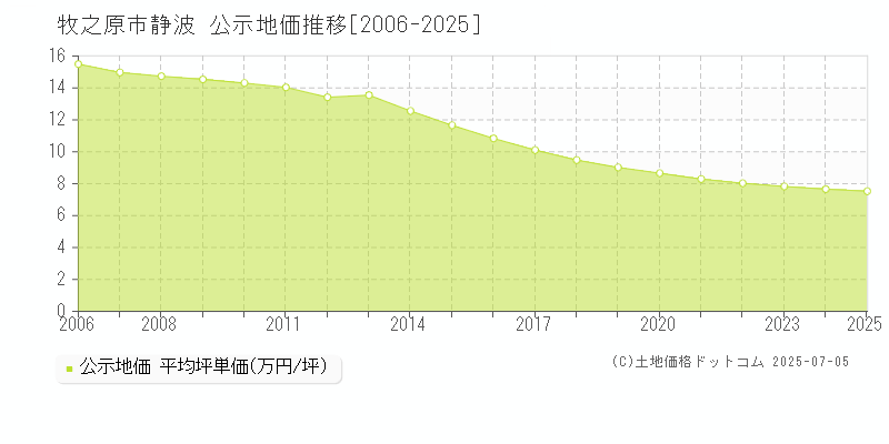 牧之原市静波の地価公示推移グラフ 