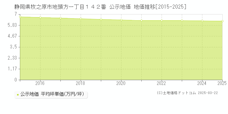 静岡県牧之原市地頭方一丁目１４２番 公示地価 地価推移[2015-2025]