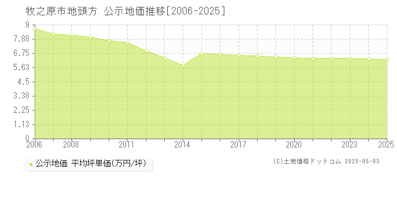 地頭方(牧之原市)の公示地価推移グラフ(坪単価)[2006-2025年]