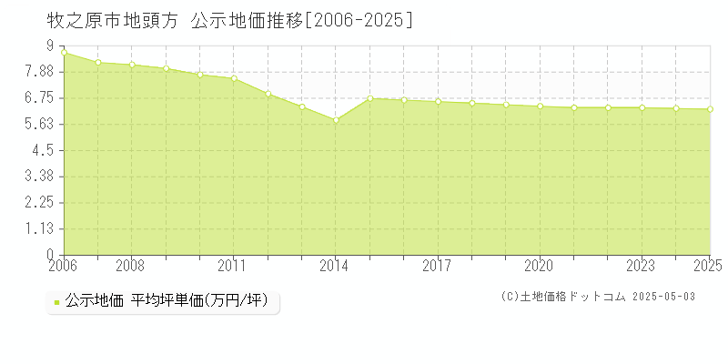 牧之原市地頭方の地価公示推移グラフ 