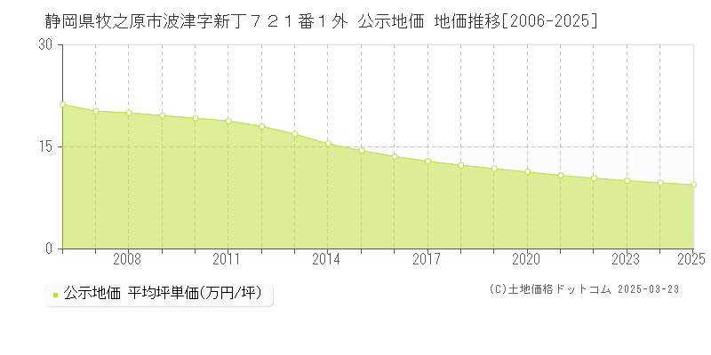 静岡県牧之原市波津字新丁７２１番１外 公示地価 地価推移[2006-2025]