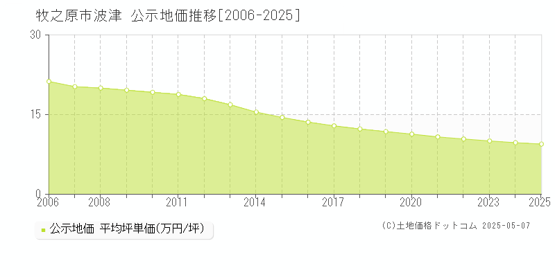 波津(牧之原市)の公示地価推移グラフ(坪単価)[2006-2025年]