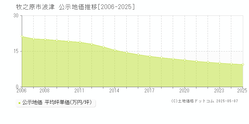 牧之原市波津の地価公示推移グラフ 