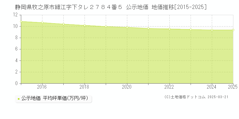 静岡県牧之原市細江字下タレ２７８４番５ 公示地価 地価推移[2015-2025]