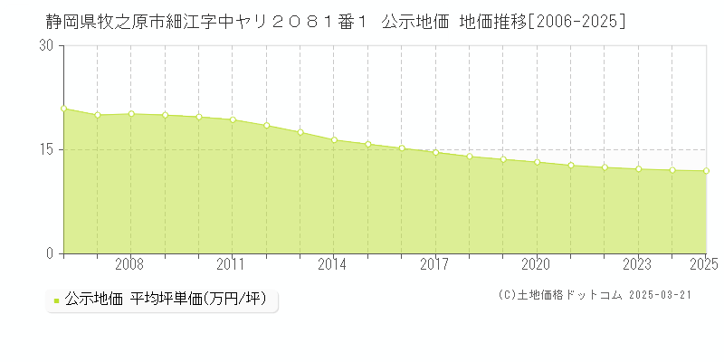 静岡県牧之原市細江字中ヤリ２０８１番１ 公示地価 地価推移[2006-2025]