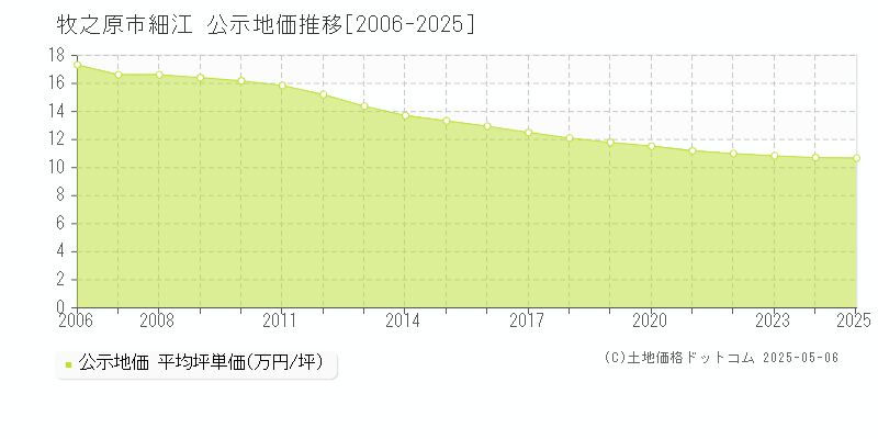 細江(牧之原市)の公示地価推移グラフ(坪単価)[2006-2025年]