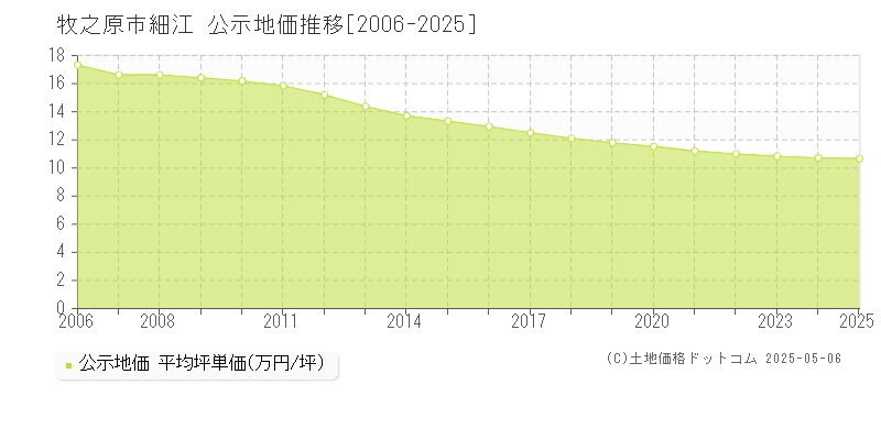 牧之原市細江の地価公示推移グラフ 