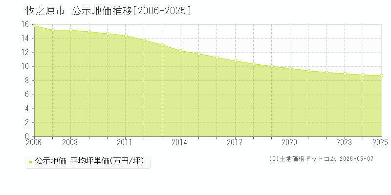牧之原市(静岡県)の公示地価推移グラフ(坪単価)[2006-2025年]