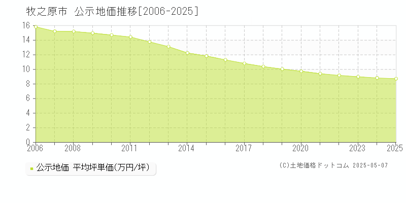 牧之原市の地価公示推移グラフ 