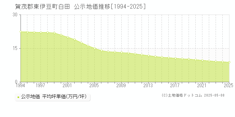 白田(賀茂郡東伊豆町)の公示地価推移グラフ(坪単価)[1994-2025年]