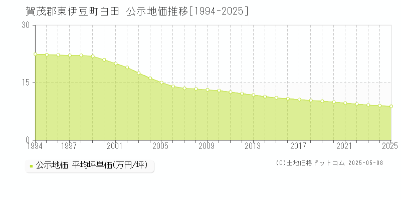 賀茂郡東伊豆町白田の地価公示推移グラフ 