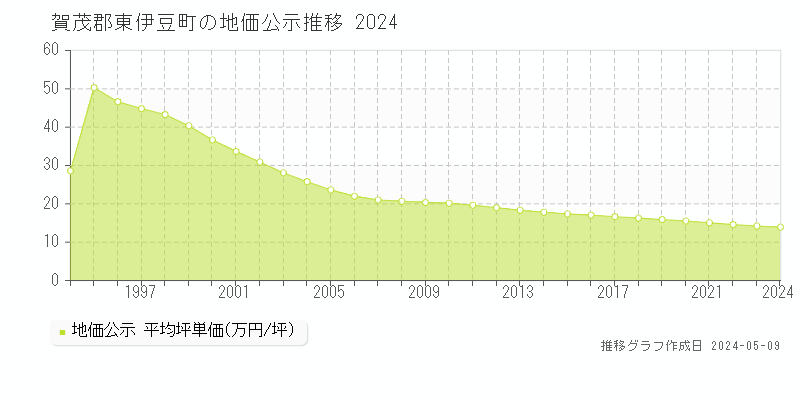 賀茂郡東伊豆町の地価公示推移グラフ 