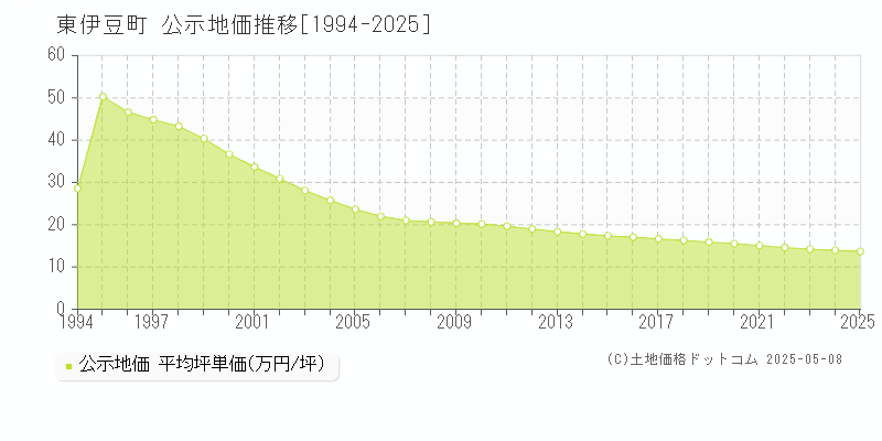 賀茂郡東伊豆町の地価公示推移グラフ 