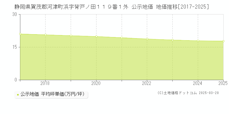 静岡県賀茂郡河津町浜字背戸ノ田１１９番１外 公示地価 地価推移[2017-2025]