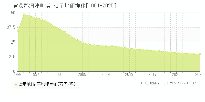 浜(賀茂郡河津町)の公示地価推移グラフ(坪単価)[1994-2025年]