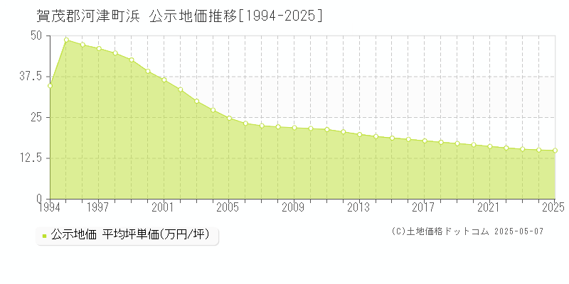 賀茂郡河津町浜の地価公示推移グラフ 