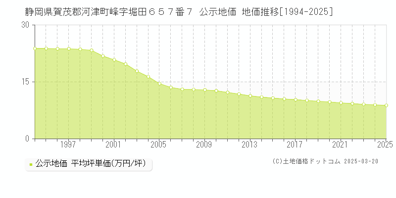 静岡県賀茂郡河津町峰字堀田６５７番７ 公示地価 地価推移[1994-2025]