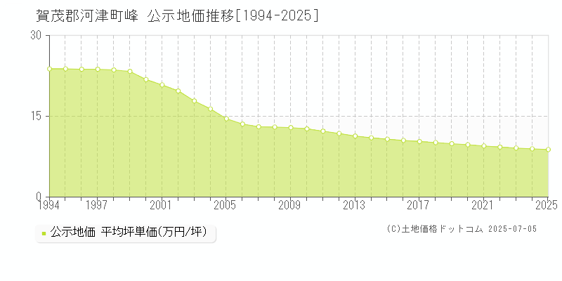 峰(賀茂郡河津町)の公示地価推移グラフ(坪単価)[1994-2025年]