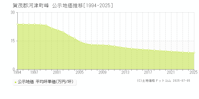 賀茂郡河津町峰の地価公示推移グラフ 