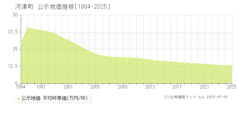 河津町(静岡県)の公示地価推移グラフ(坪単価)[1994-2025年]