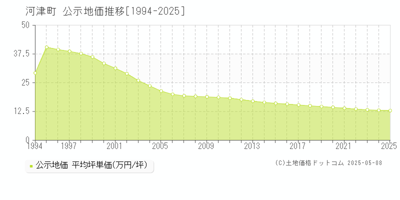 賀茂郡河津町の地価公示推移グラフ 