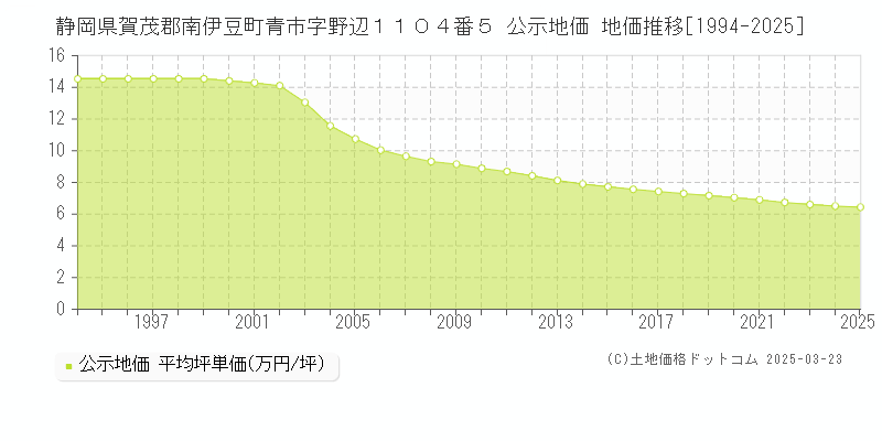静岡県賀茂郡南伊豆町青市字野辺１１０４番５ 公示地価 地価推移[1994-2025]