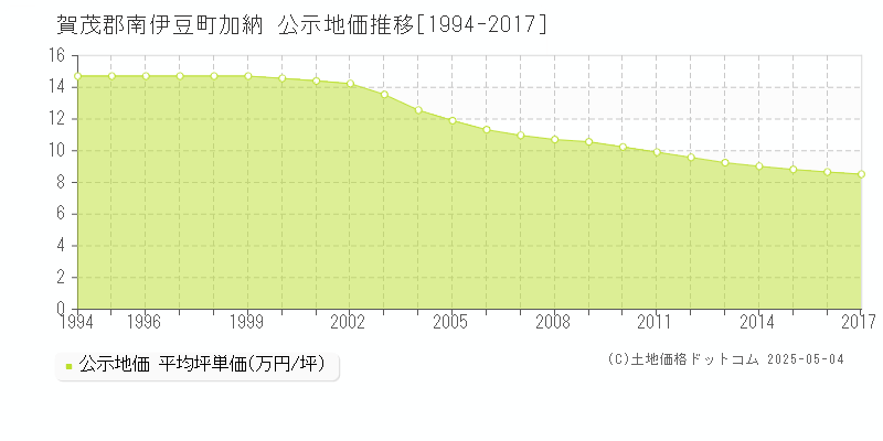 加納(賀茂郡南伊豆町)の公示地価推移グラフ(坪単価)[1994-2017年]