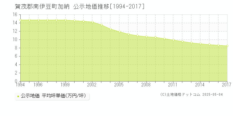 賀茂郡南伊豆町加納の地価公示推移グラフ 