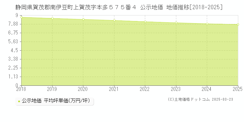 静岡県賀茂郡南伊豆町上賀茂字本多５７５番４ 公示地価 地価推移[2018-2025]
