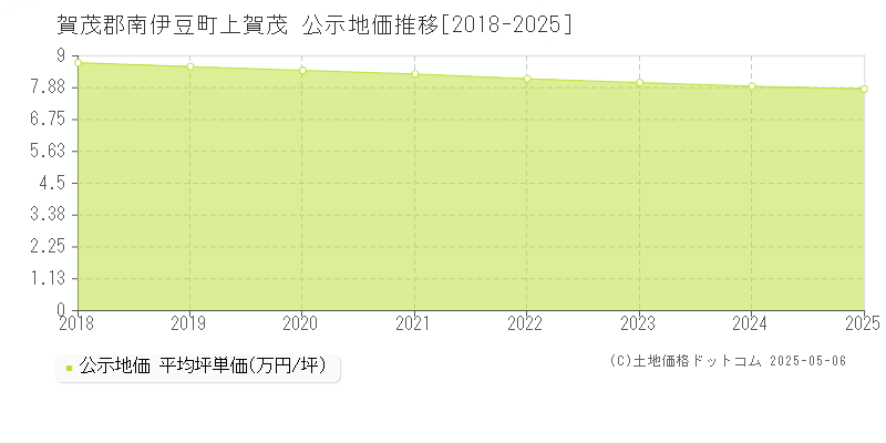 上賀茂(賀茂郡南伊豆町)の公示地価推移グラフ(坪単価)[2018-2025年]