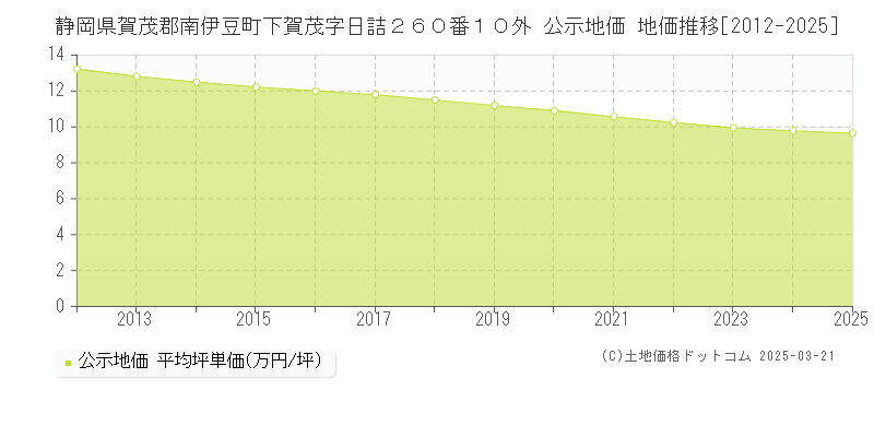 静岡県賀茂郡南伊豆町下賀茂字日詰２６０番１０外 公示地価 地価推移[2012-2025]