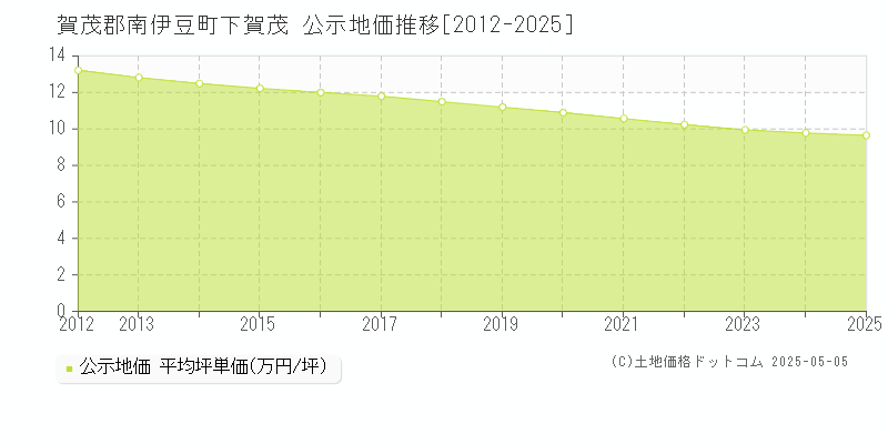 下賀茂(賀茂郡南伊豆町)の公示地価推移グラフ(坪単価)[2012-2025年]