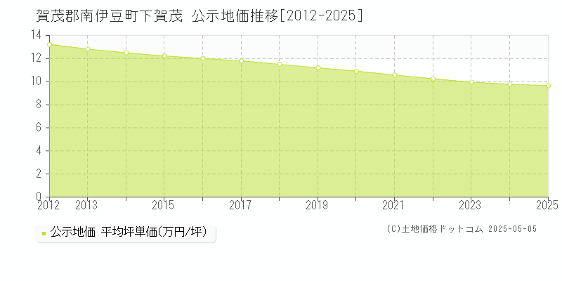 賀茂郡南伊豆町下賀茂の地価公示推移グラフ 