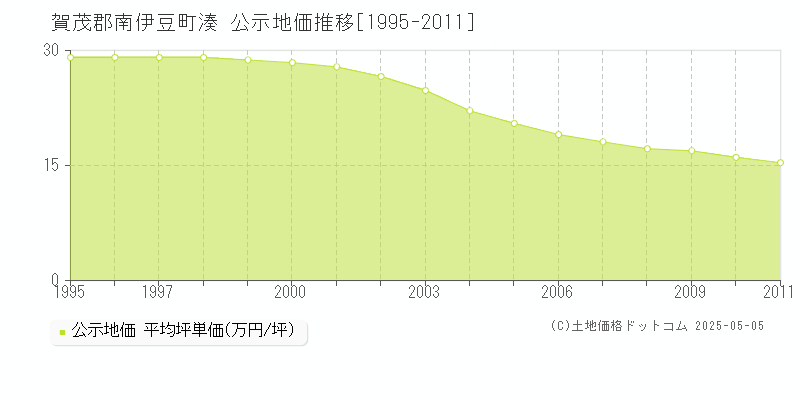 湊(賀茂郡南伊豆町)の公示地価推移グラフ(坪単価)[1995-2011年]