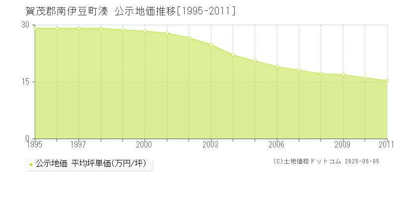 賀茂郡南伊豆町湊の地価公示推移グラフ 