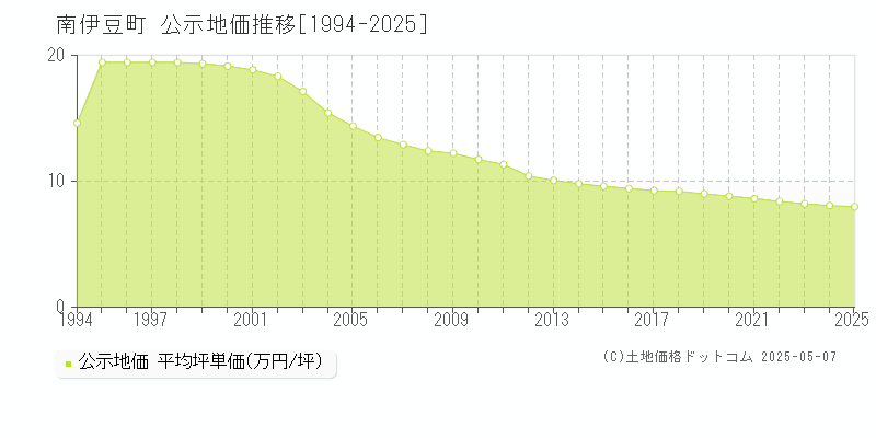 南伊豆町(静岡県)の公示地価推移グラフ(坪単価)[1994-2025年]