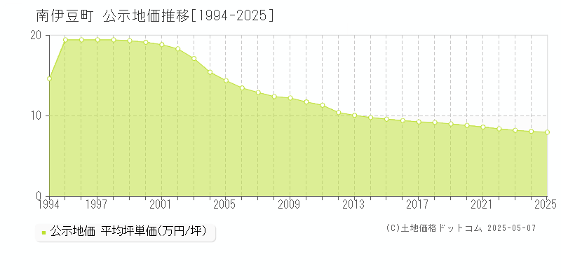 賀茂郡南伊豆町全域の地価公示推移グラフ 