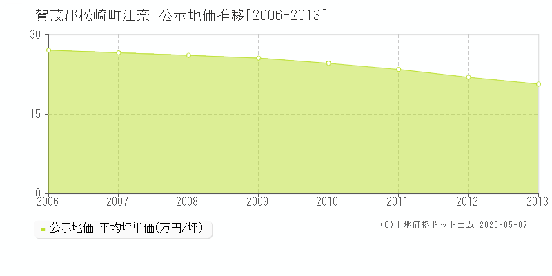 江奈(賀茂郡松崎町)の公示地価推移グラフ(坪単価)[2006-2013年]