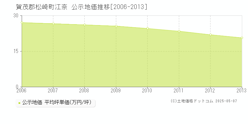 賀茂郡松崎町江奈の地価公示推移グラフ 