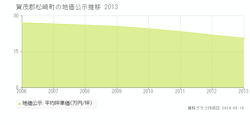 賀茂郡松崎町全域の地価公示推移グラフ 