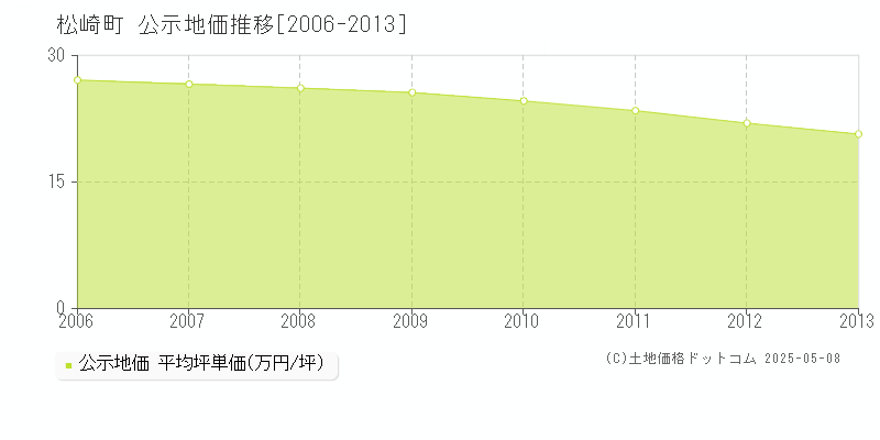 松崎町(静岡県)の公示地価推移グラフ(坪単価)[2006-2013年]