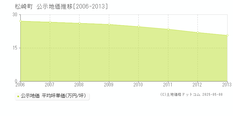 賀茂郡松崎町全域の地価公示推移グラフ 